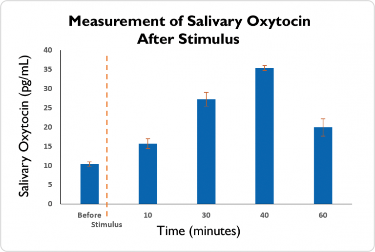 Rigor And Reproducibility A Breakthrough For Salivary Oxytocin Testing