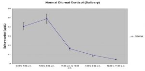 Normal Diurnal Cortisol Rhythm
