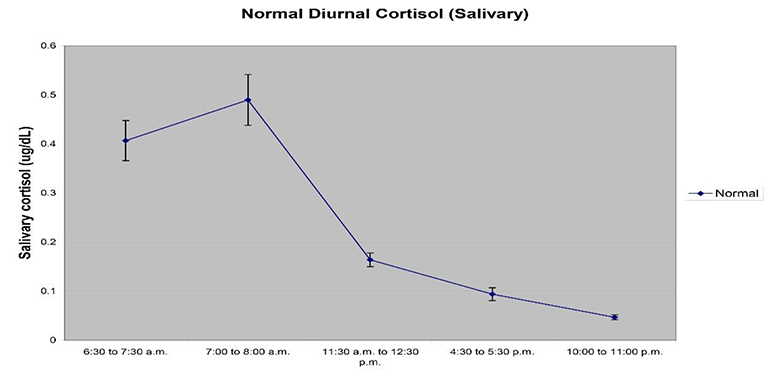 Saliva Cortisol Test Collection Guidelines