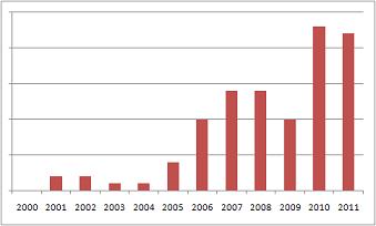 IL-6 Research Growth by Year