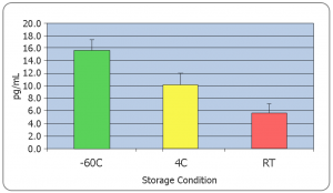 Saliva Sample Storage Conditions