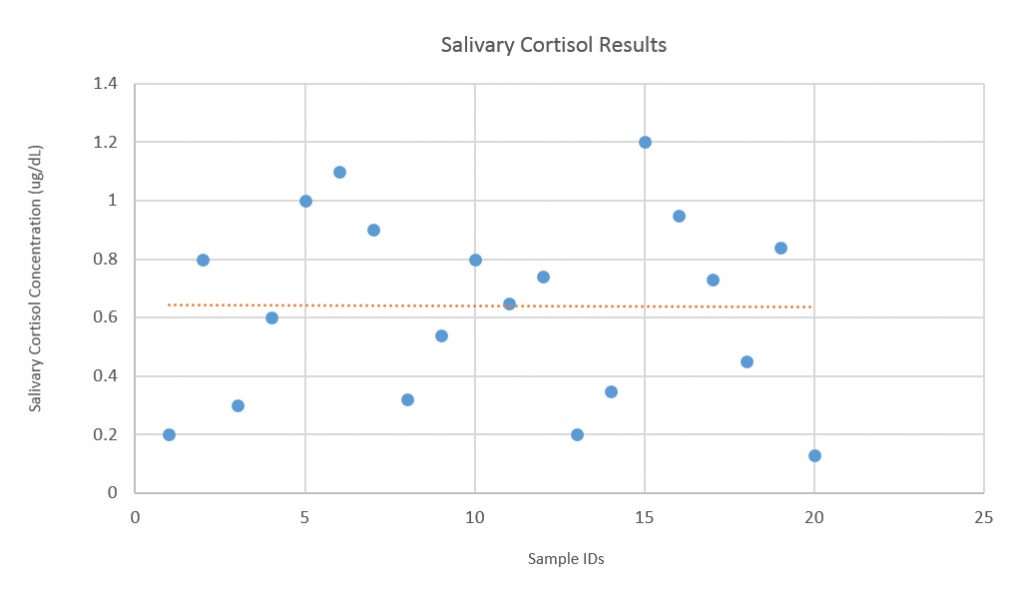 Salivary Cortisol Results