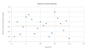 Salivary Cortisol Results Sample Graph