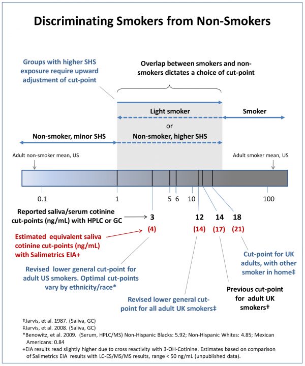 Guidelines for Interpreting Cotinine Levels United States Salimetrics