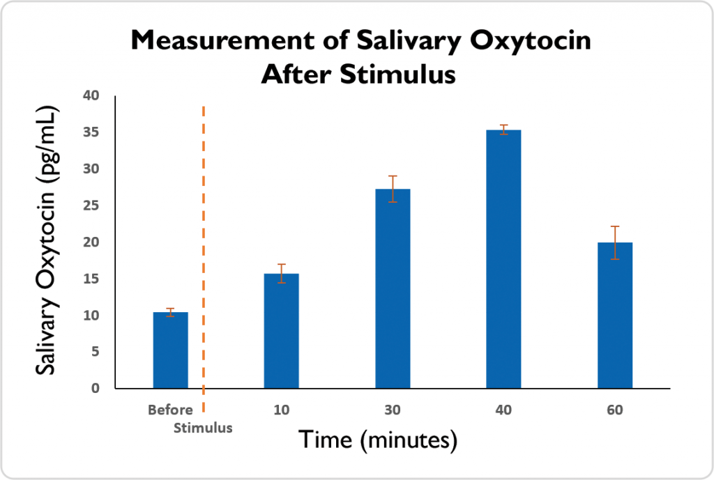 Salivary Oxytocin Response Graph