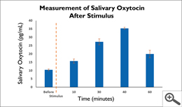 Oxytocin Response Thumbnail