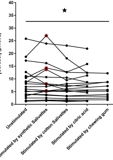 buttler-salivette-cortisol-graph Büttler Salivette Results