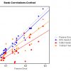 Salivary Cortisol Salivette Swab Correlations