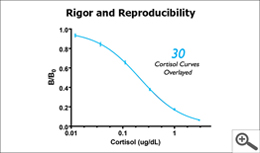 Salivary Cortisol Standard Curves Thumbnail