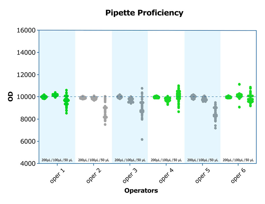 Saliva Pipetting Proficiency