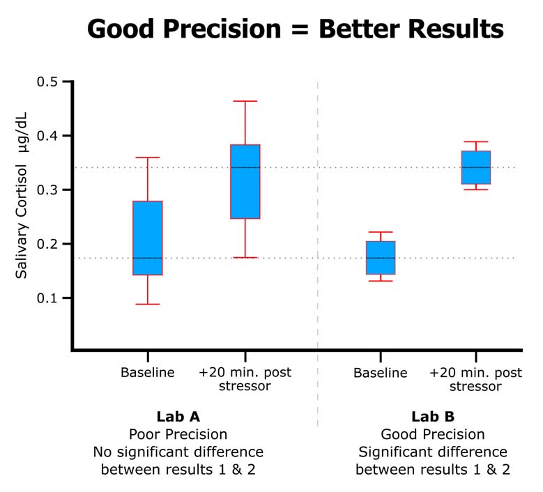 Salivary Cortisol Precision Graph