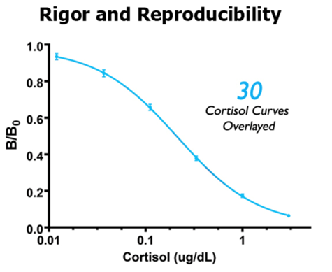 Graph 1