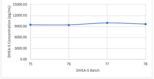 DHEA-S High-Level Quality Control Remains Stable Across Consecutive Assay Batches