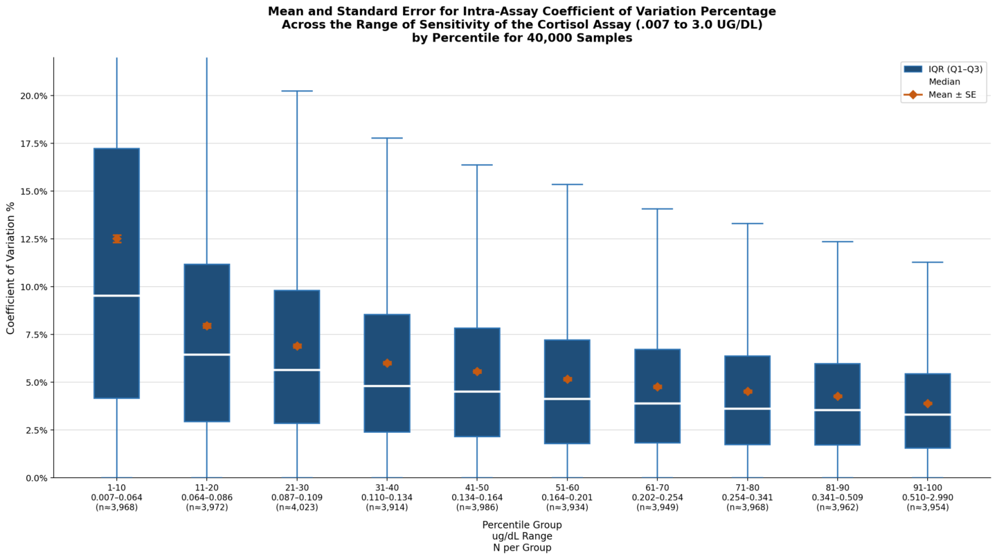 cortisol_percentile_boxplot